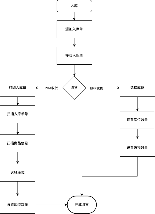 入库流程.drawio