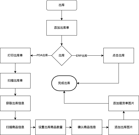 出库流程.drawio