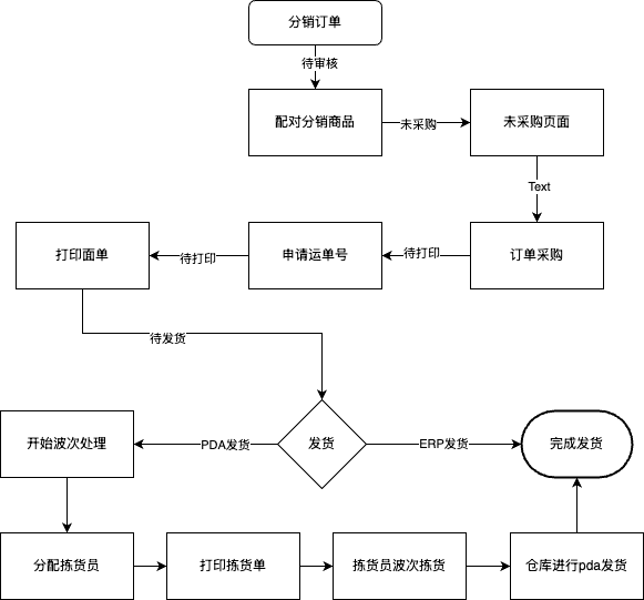 分销订单.drawio