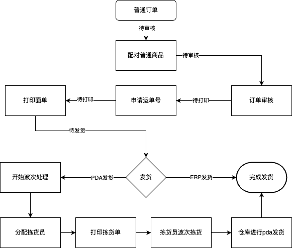 ERP3.0普通订单操作流程.drawio